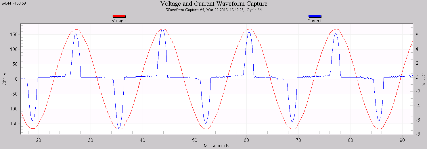 Figure 1. Undistorted voltage (red) and harmonic-rich current (blue) waveforms