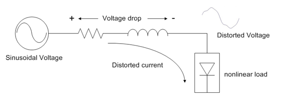 Figure 3. Conceptual schematic showing how nonlinear loads draw harmonic current, producing harmonic voltage drop