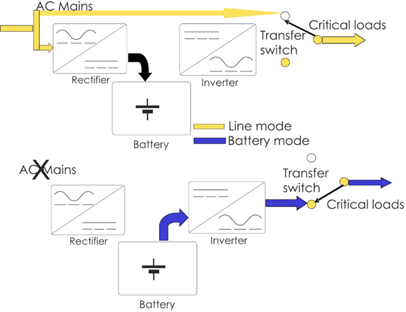 Offline UPS architecture