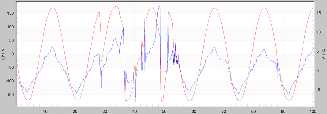Voltage (red) and current (blue) offline UPS waveforms. Top plot: UPS passing utility voltage to the load; Middle plot: UPS switching between utility and asynchronous inverter Bottom plot: Repeated switches causing controller resets.