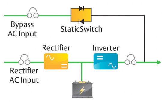 "Double-conversion" UPS architecture