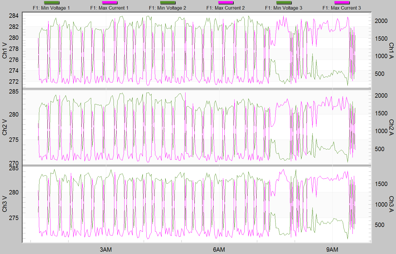 Figure 2. Current Min/Max Average