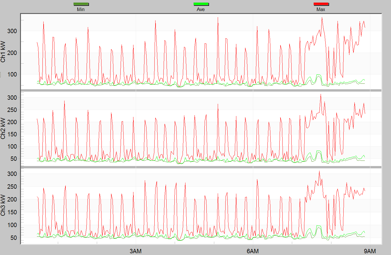 Figure 5. Real Power Stripchart