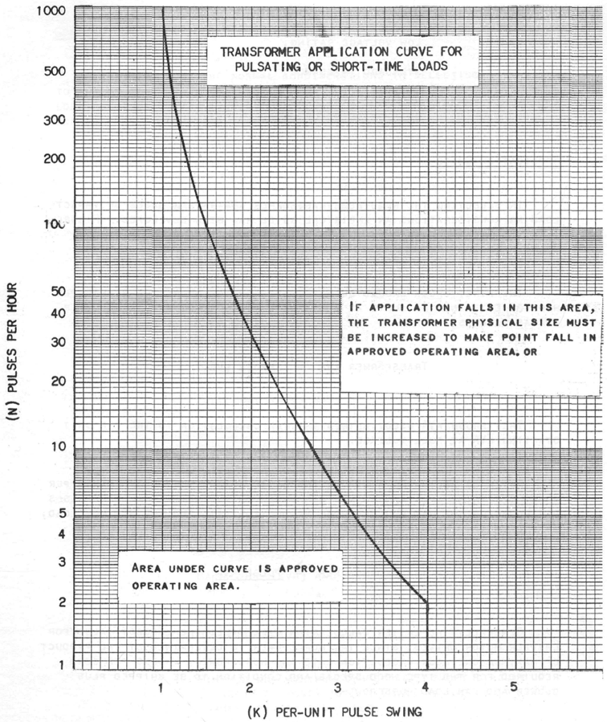 Figure 1. Transformer Application Curve for Pulsating or Short-Time Loads