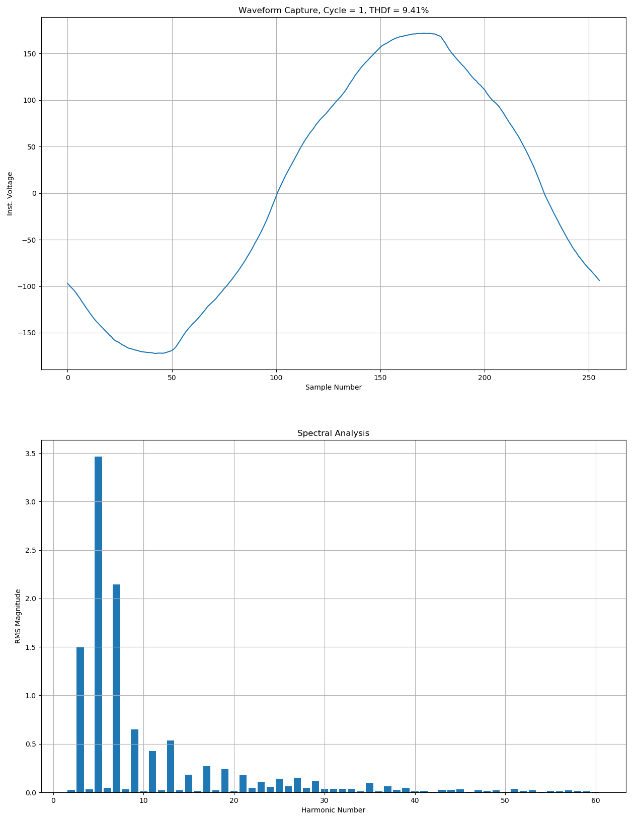 Figure 4. Resultant Graph