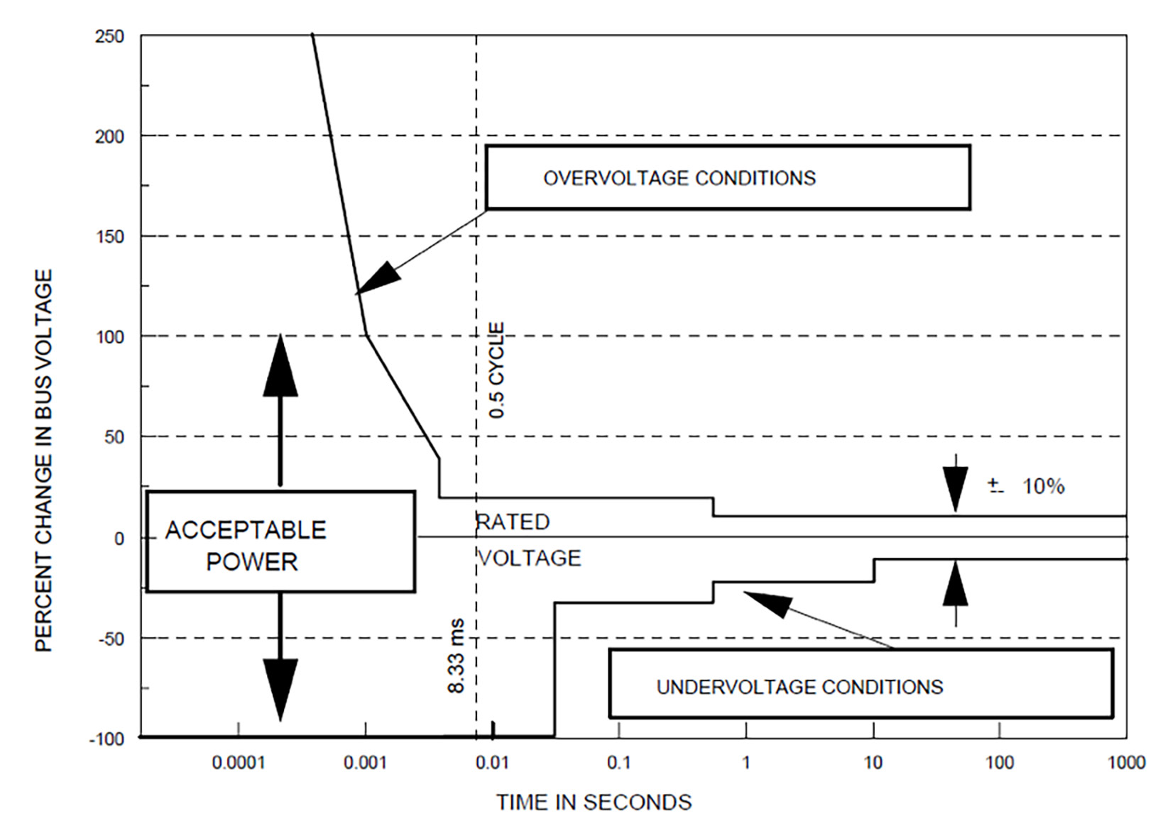 Figure 3. ITIC Power Acceptability Curve