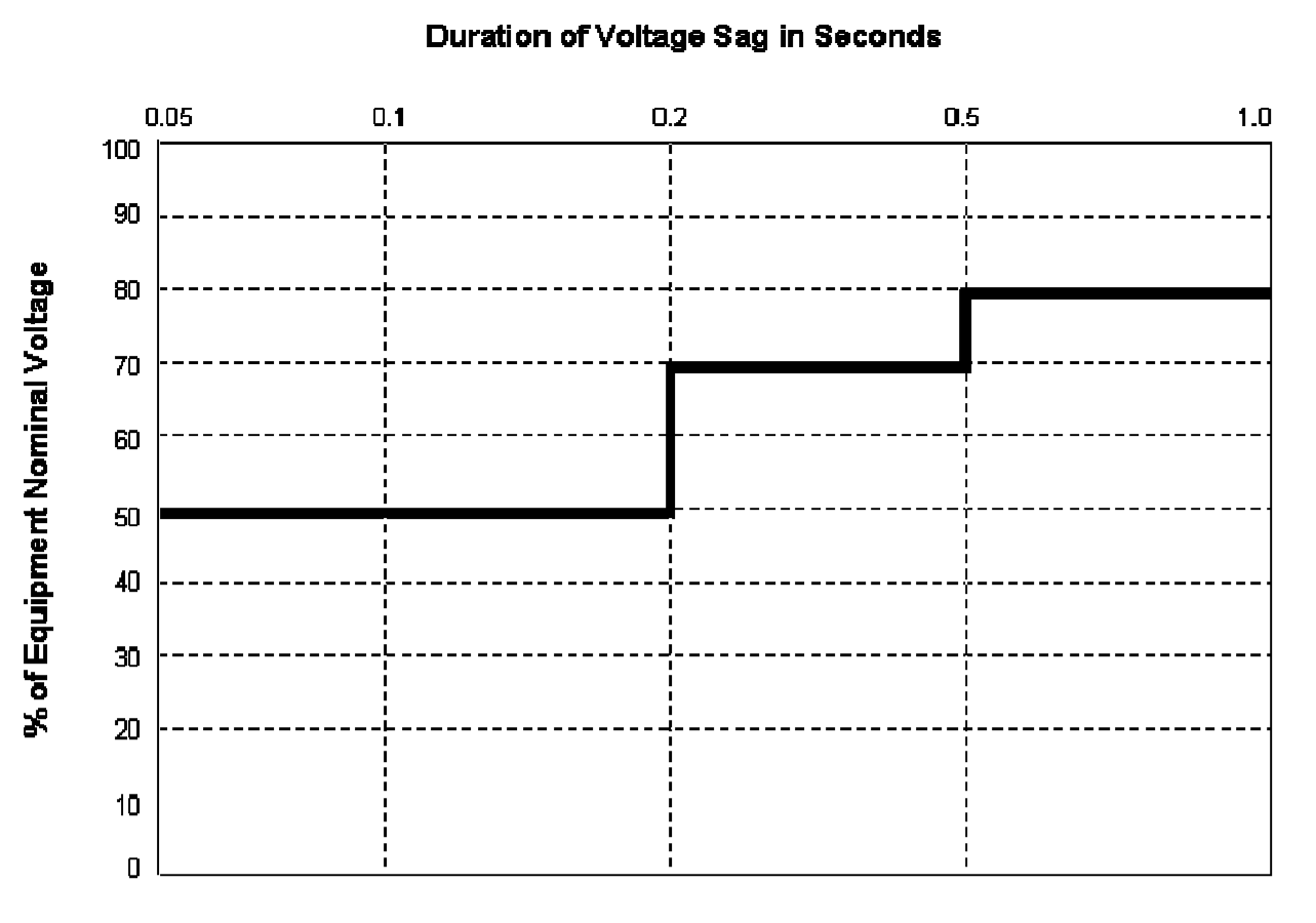 Figure 4. Required Semiconductor Equipment Voltage Sag Ride-Through Capability