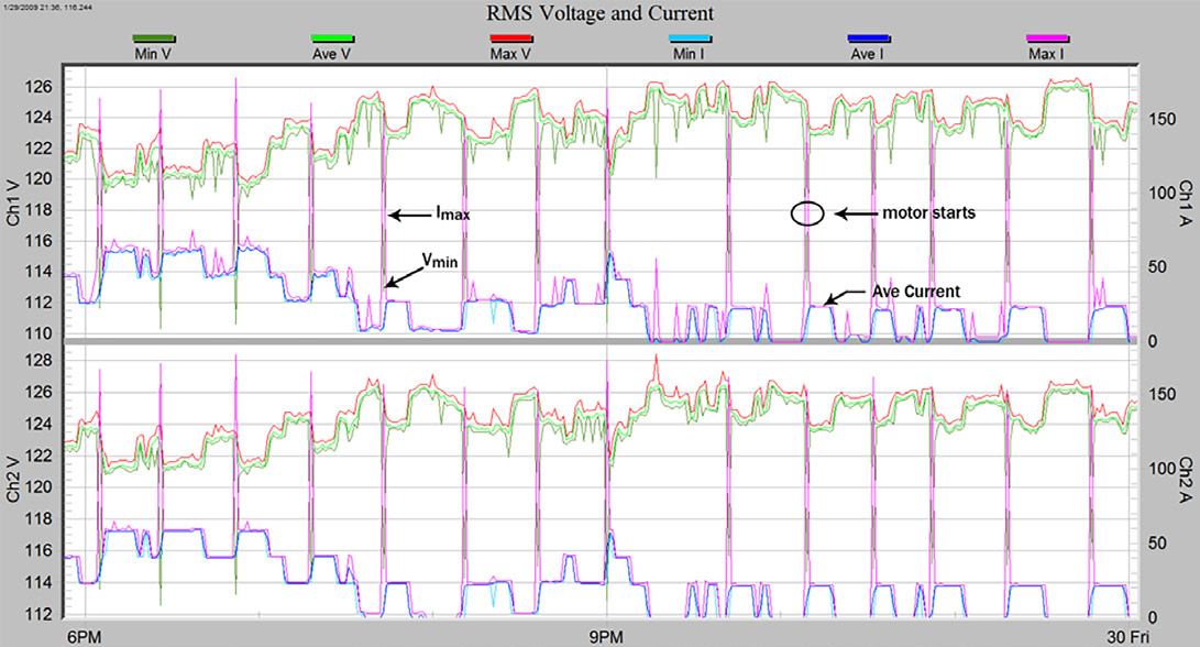 Figure 6. Voltage Sag Caused by Customer's Induction Motor