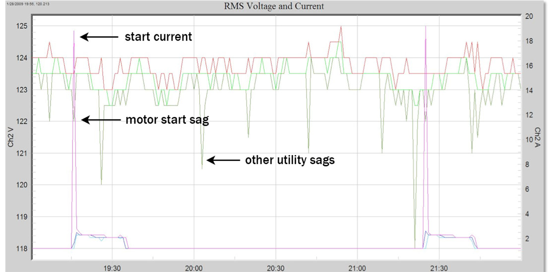 Figure 7. Voltage Sag Caused by Up & Downstream Loads
