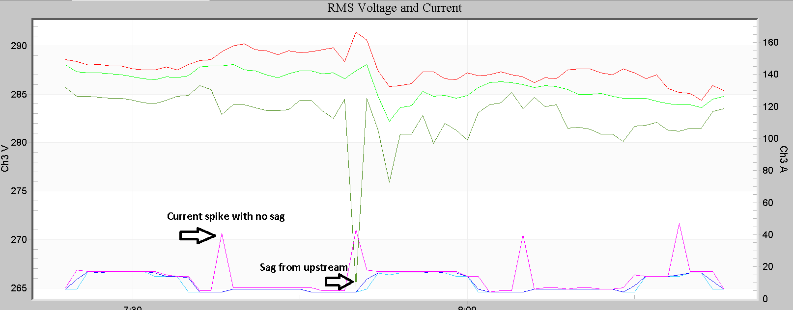 Figure 8. Apparent Voltage/Current Correlation, Unknown Case