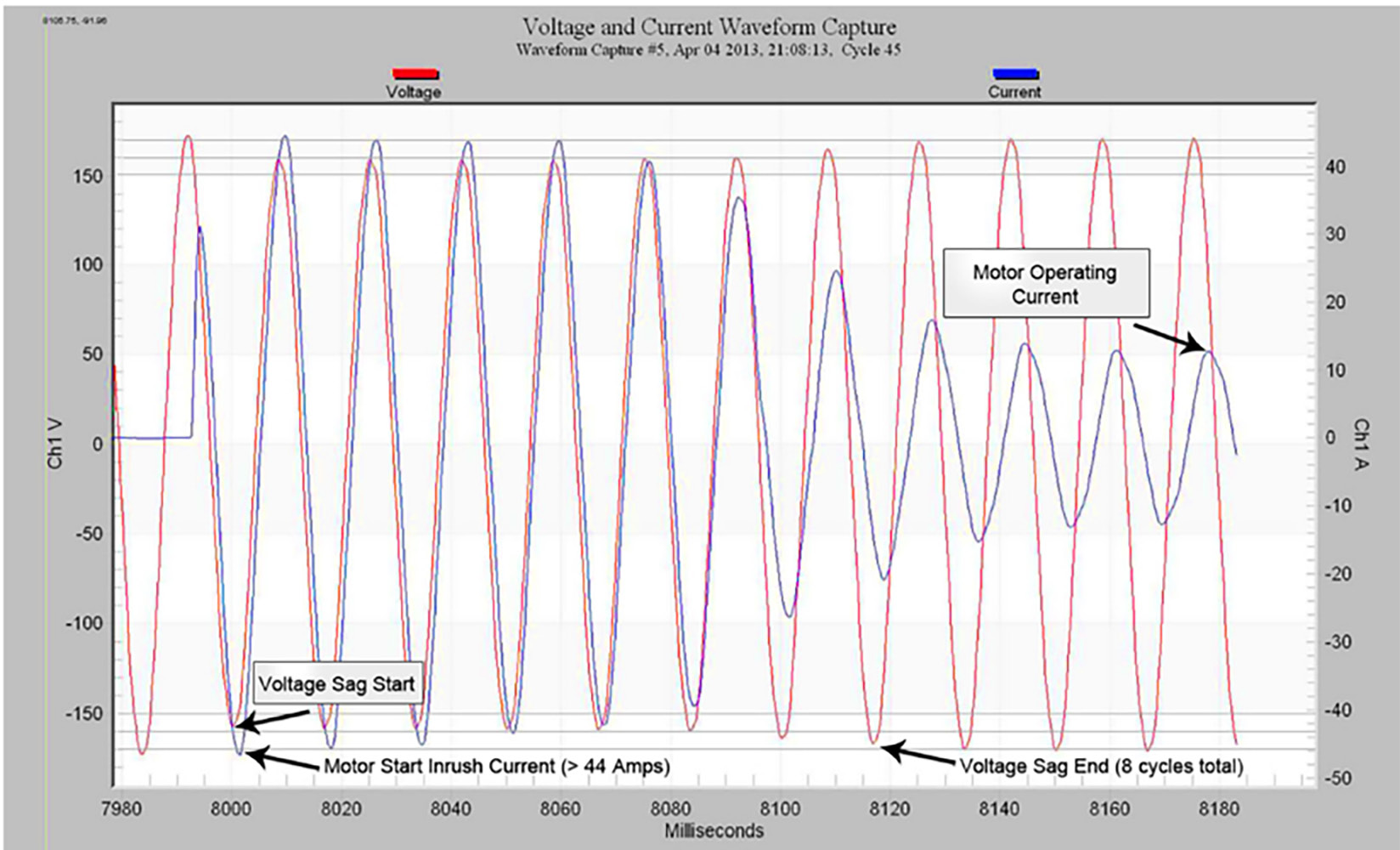 Figure 9. Voltage Sag Caused by a Different Induction Motor