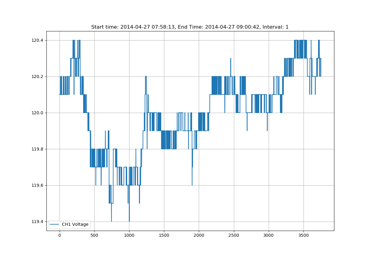 Figure 2. Stripchart Graph Generated from NSF Recording