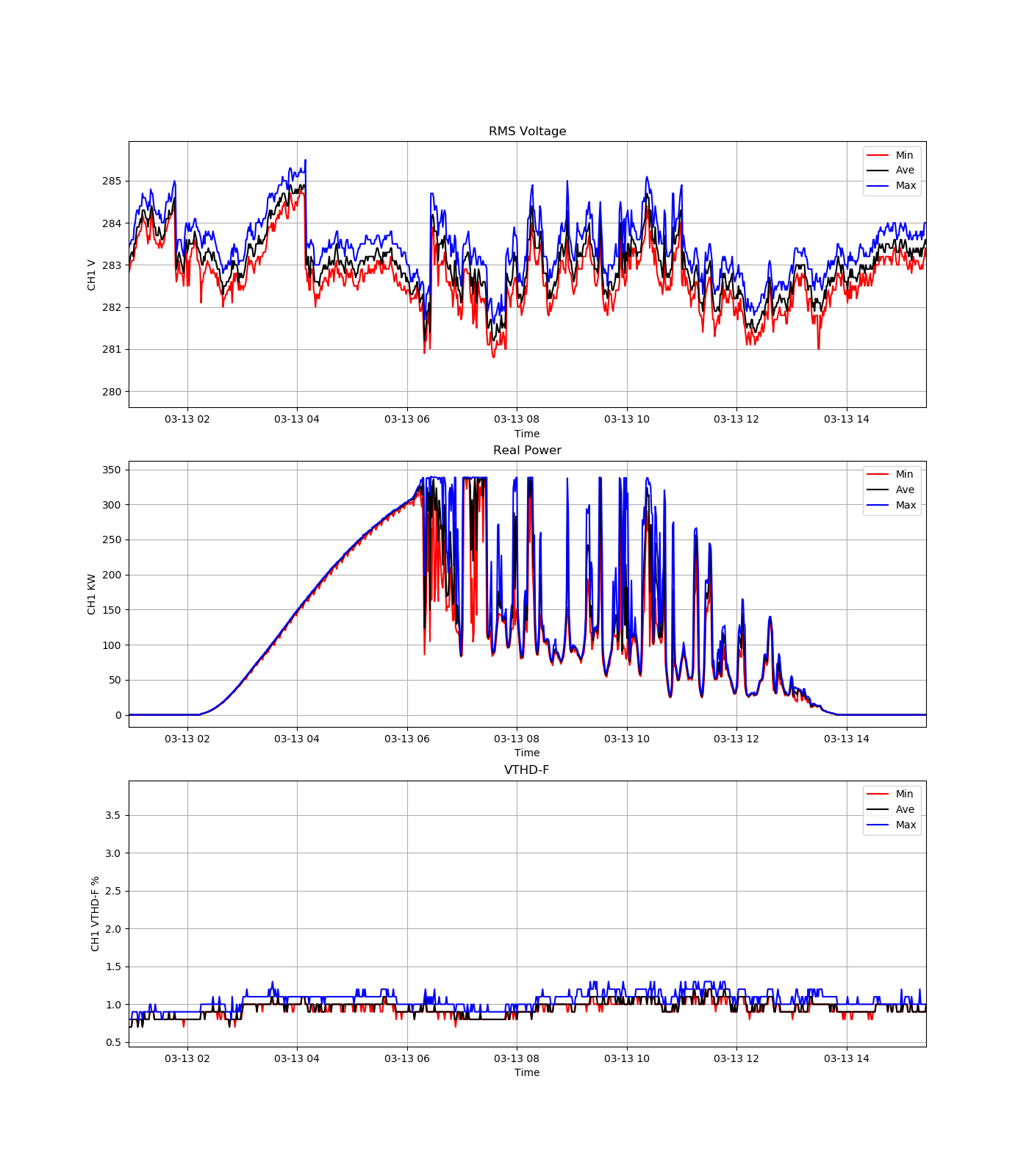 Figure 6. Selected segment of the resultant graph. Shows one day's worth of solar generation and correlated regulation events.