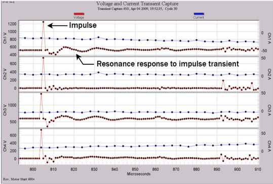 Figure 3. Medium Frequency Oscillatory Transient