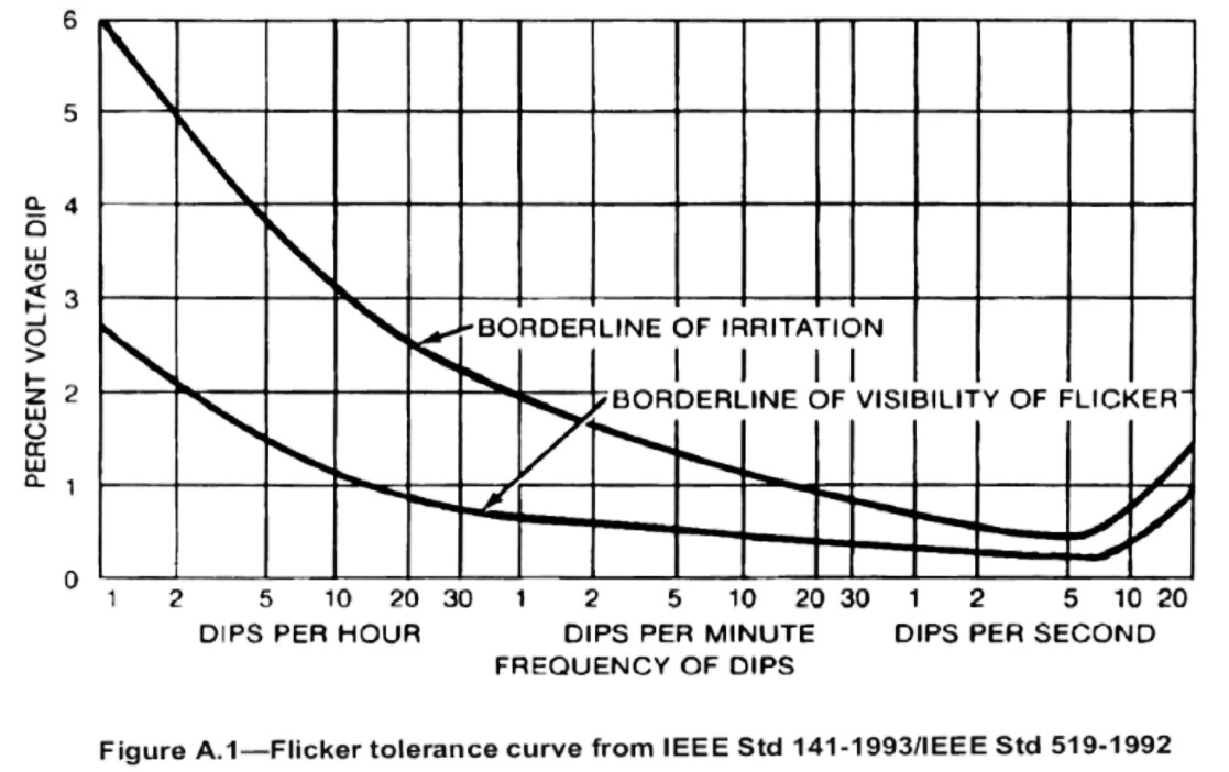 Figure 3. GE Flicker Curve