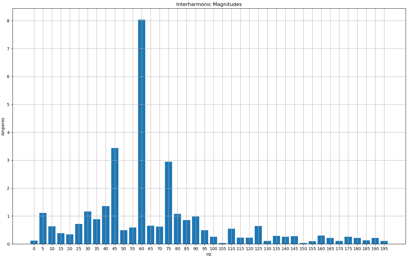 Figure 2. Interharmonic Magnitudes for RMS Current Channel 1