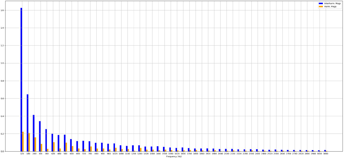 Figure 4. Comparison of Harmonic Group Magnitudes to IEEE 519 Harmonic Magnitudes