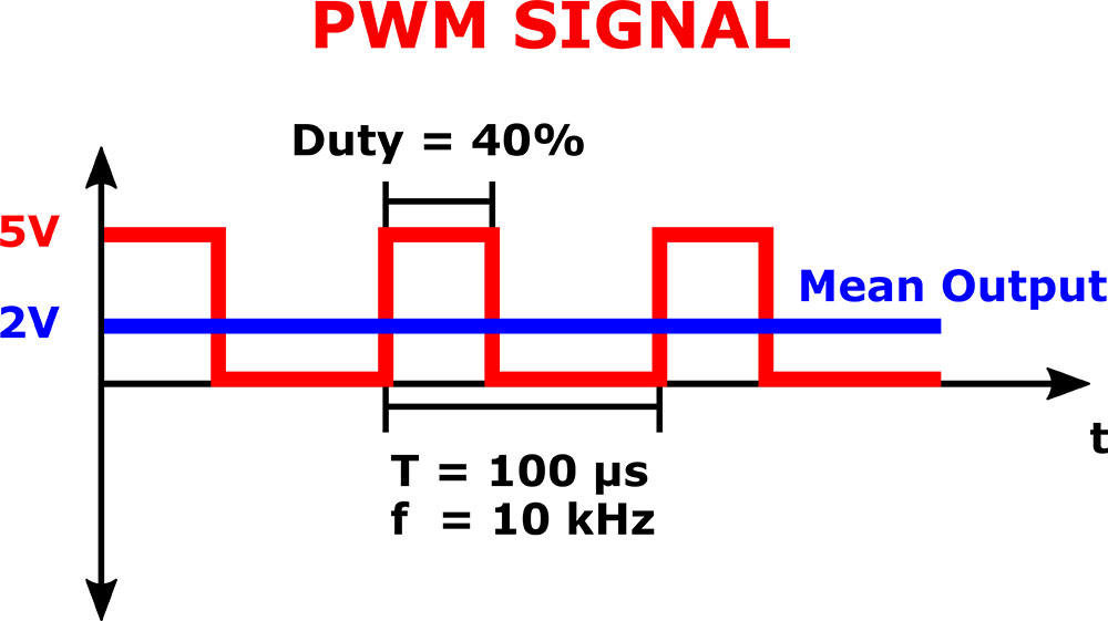 Figure 3. Pulse Width Modulation Signal