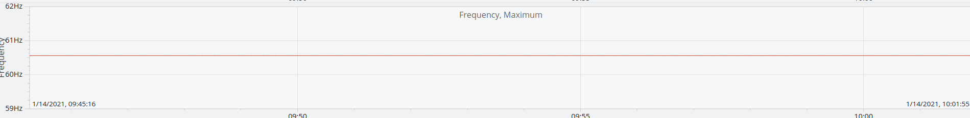Figure 2. Frequency Graph