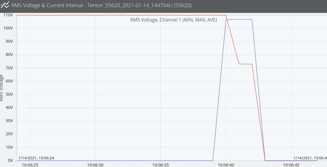 Figure 5. RMS Voltage and Current with a Load Exceeding Running Watts