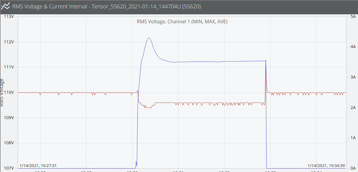 Figure 7. RMS Voltage and Current with a Load