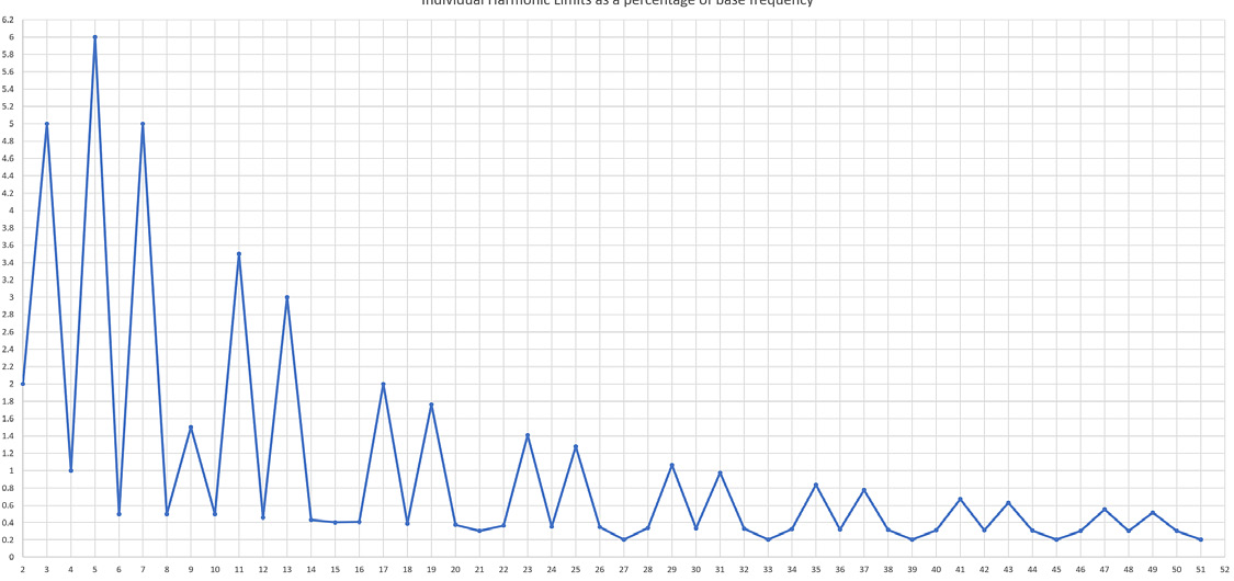 Figure 1. Individual Harmonic Limits as a Percentage of Base Frequency
