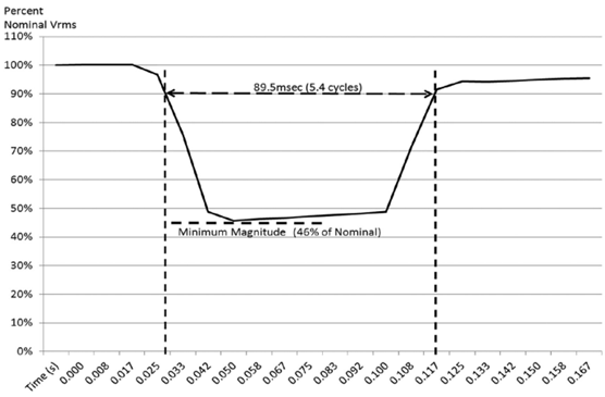 Figure 1. Voltage sags to 46% of nominal for 5.4 cycles .
