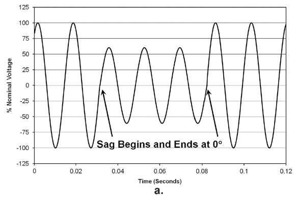 Figure 2. Voltage sag occurring at the zero-crossing point for 3 cycles