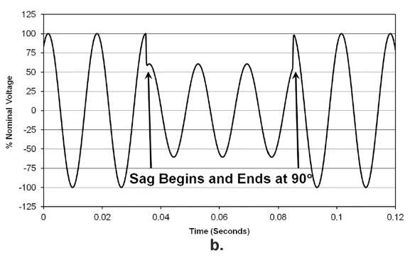 Figure 3. Voltage sag occurring at the 90 degree point for 3 cycles
