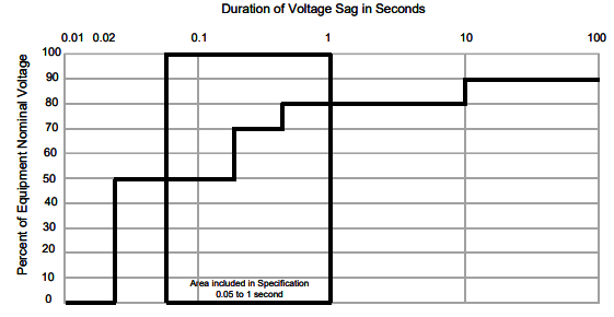 Figure 5. SEMI F47 curve