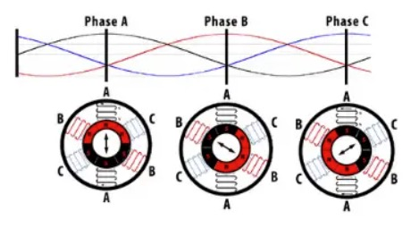 Figure 2. How the electric field moves between the poles