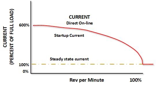 Figure 4. Startup Current - Direct On-Line