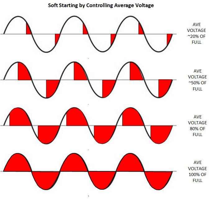 Figure 6. Triac/Dual Diac Operation