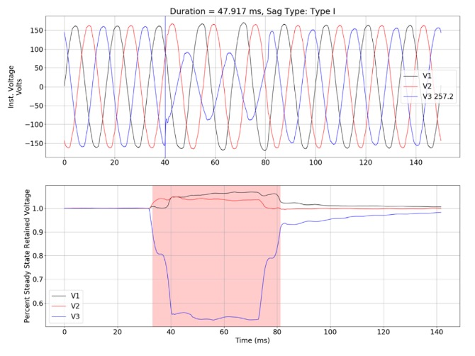 Figure 7. Type I Voltage Sag