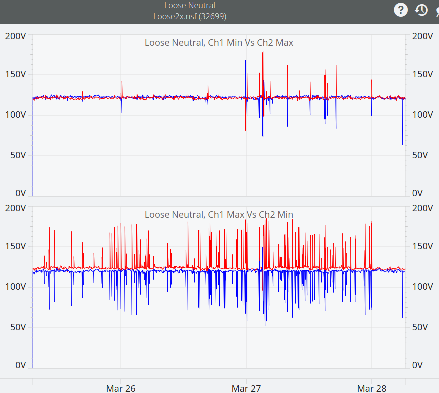 Figure 2. Real data from a circuit with a loose neutral.