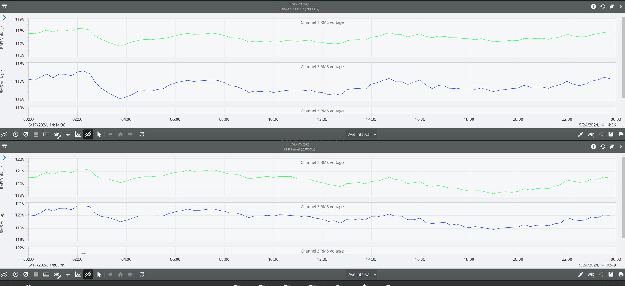 Figure 5 - An example of daily profile graphs of two devices on the same line. The graph on the bottom represents the device nearest to the source, showing measurements closer to the nominal voltage(120V). While the top device shows some drop in voltage.