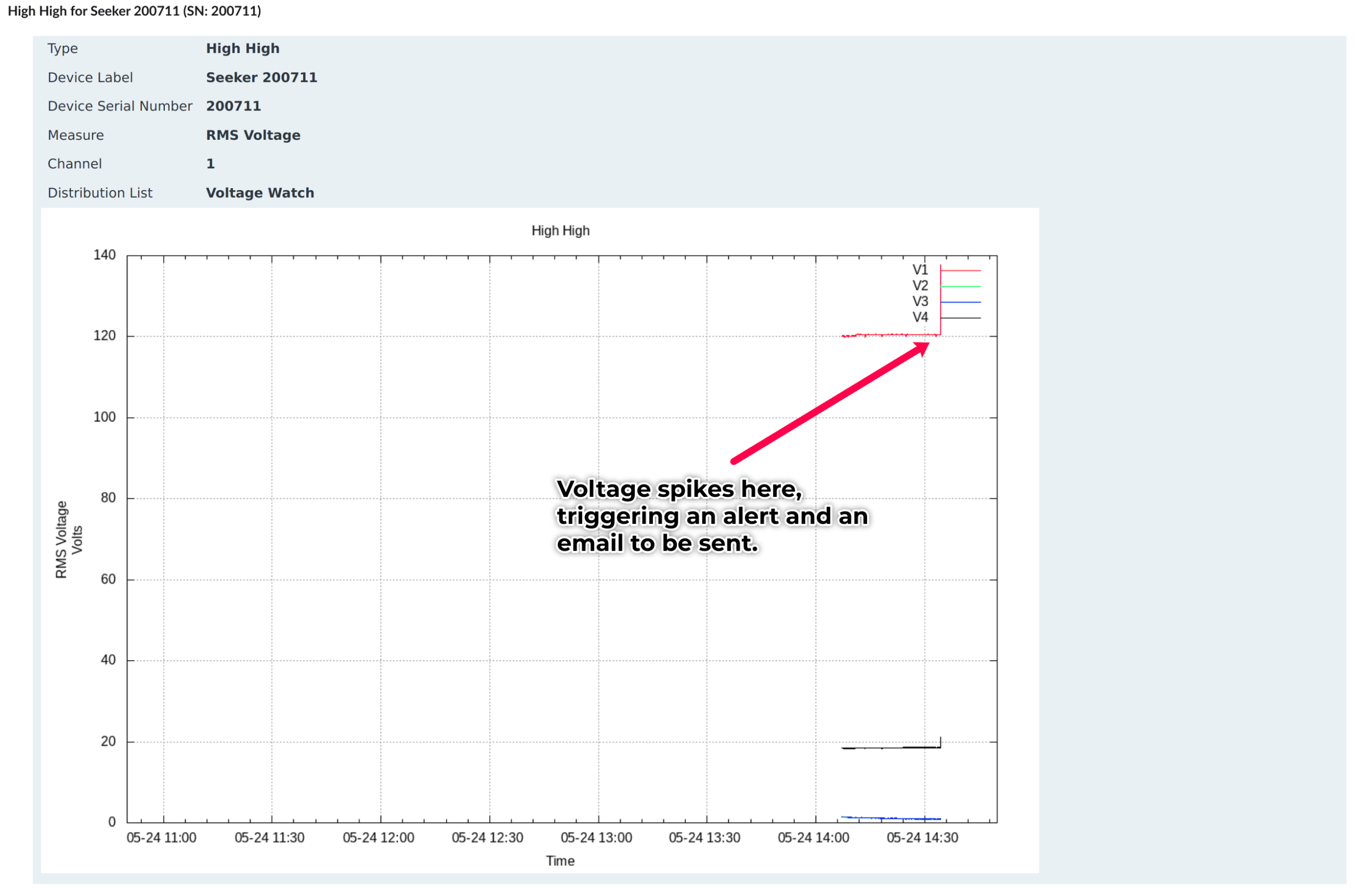Figure 9 - An example of an email alert. This Seeker was powered and fed 120V. Alerts were set to trigger if voltage surpassed 126V and 130V.