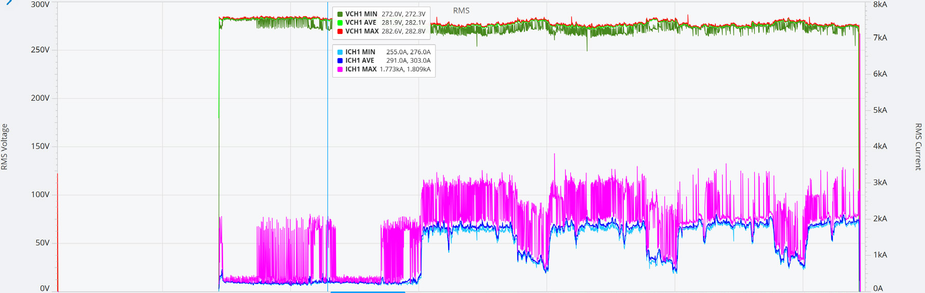 Figure 1. Differences in Average Current vs. Maximum Current