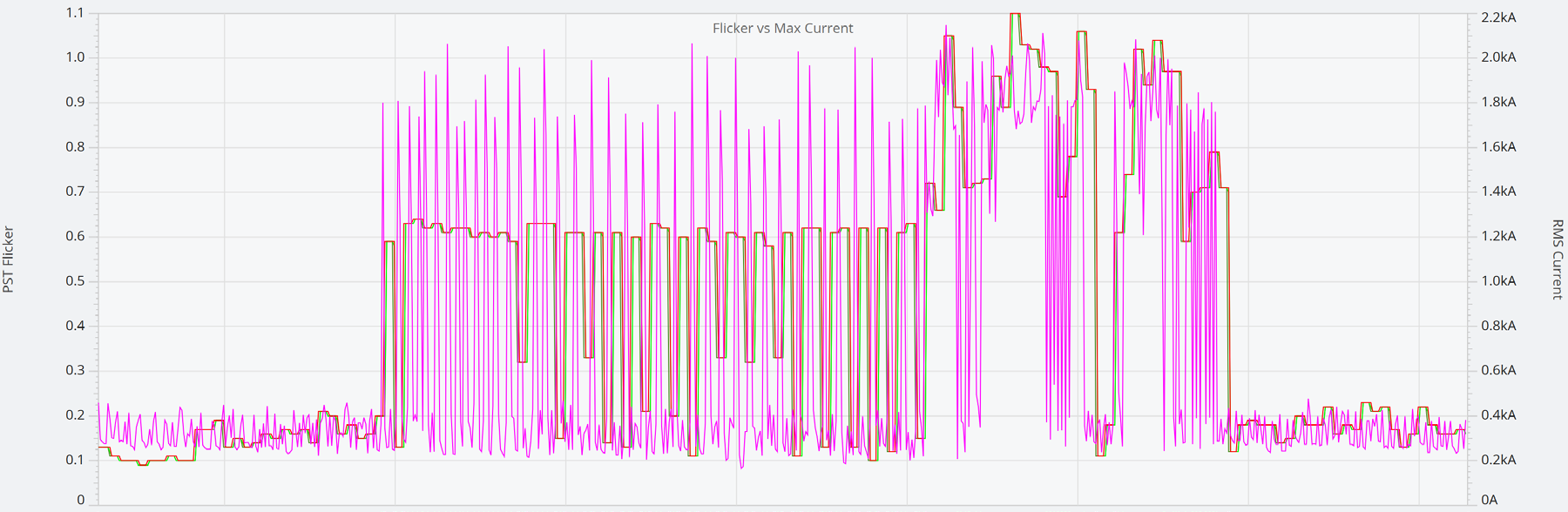 Figure 2. PST Flicker Changes During Inrush Current