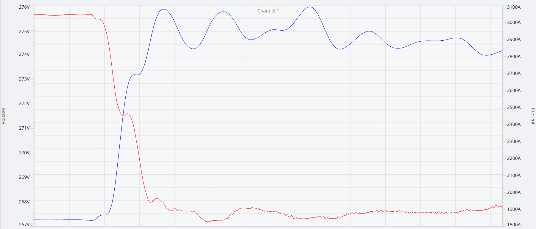 Figure 4. Waveform Capture Event During a Sudden Current Spike