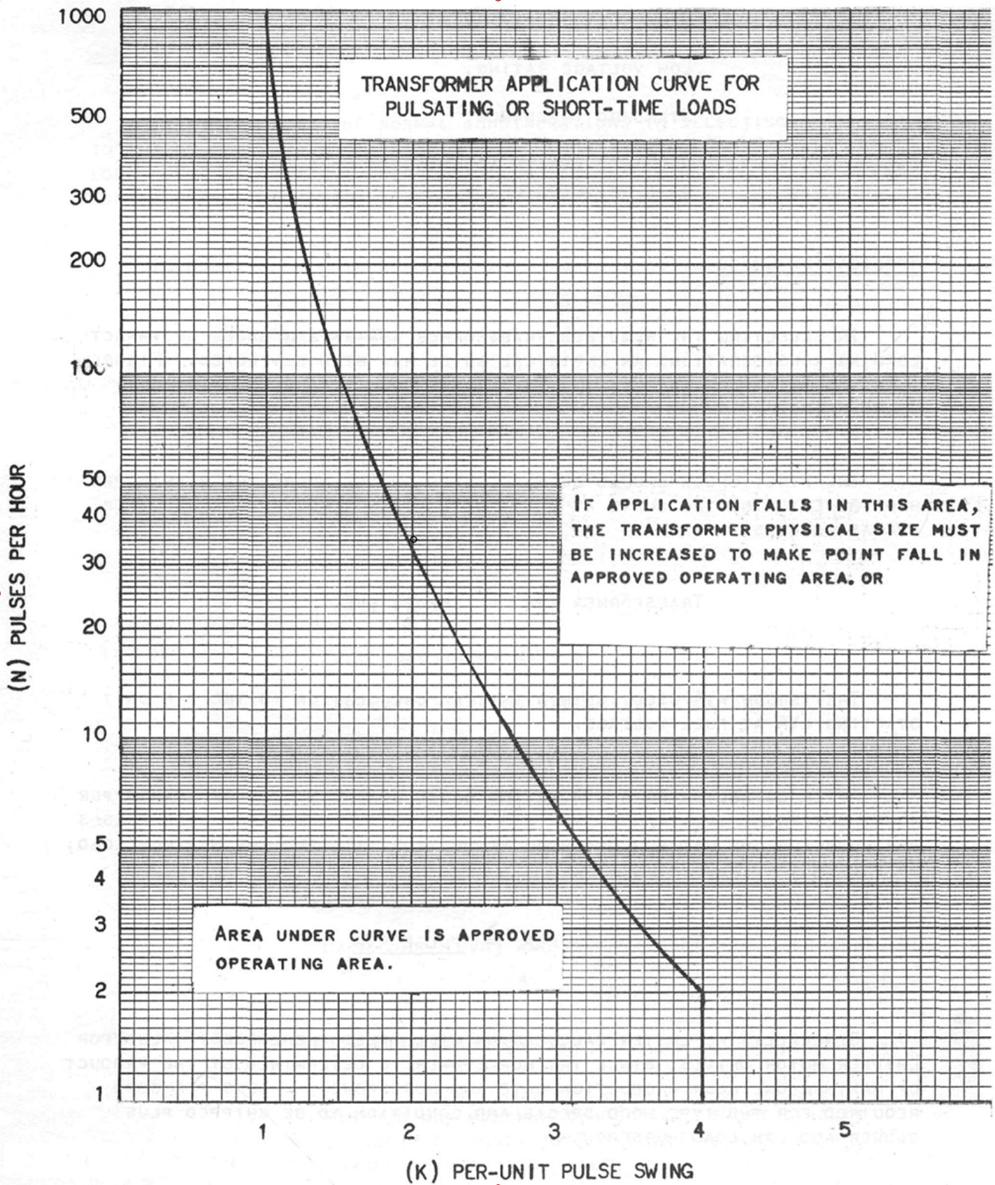Figure 5. Problems of Impact Loading on Unit Transformers by Frank J. McCann and Robert J. Ristow