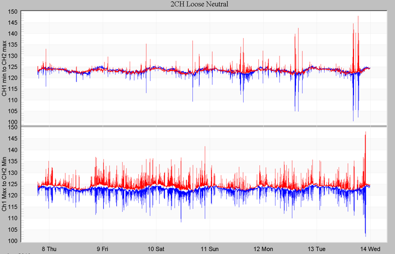 RMS recording graph showing characteristic loose neutral sags and swells. Top graph shows how CH1 min (blue) with CH2 max (red) have equal and opposite spikes. Bottom graph shows how CH1 max (red) with CH2 min (blue) also have equal and opposite spikes.
