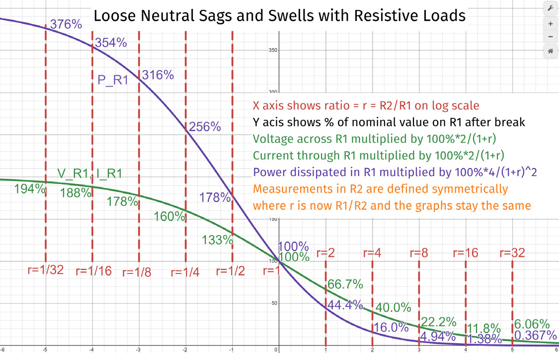 Plot showing voltage, current and power multiplier from nominal plotted against load ratio on a log scale under a loose neutral condition.