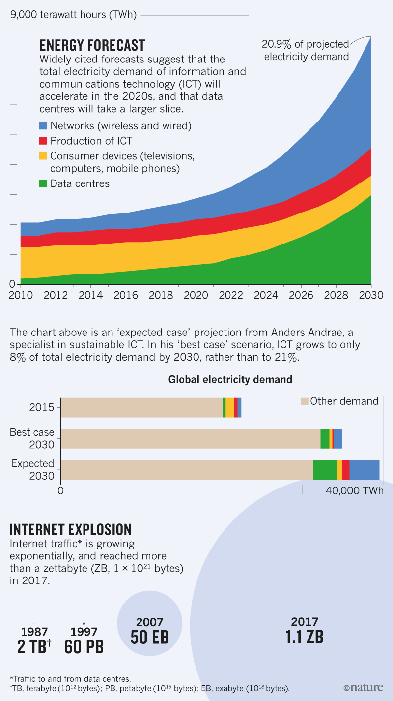 Predicted power consumption by datacenters. Image from Nature Magazine4.