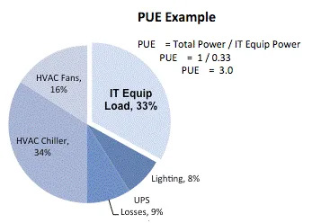 An example of PUE showing how much power is consumed by various equipment. Image from Energy Star7.