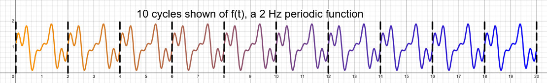 Fig 1. Periodic continuous function with period T=2 seconds.