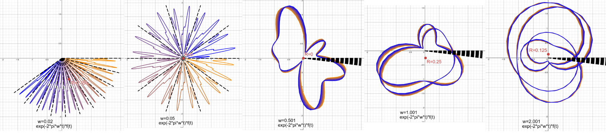 Fig 2-6. ƒ(t) wrapped around unit circle at a rate of w rotations per second.