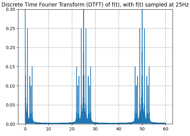 Fig 8. DTFT showing periodic frequency information as a result of sampling in time.