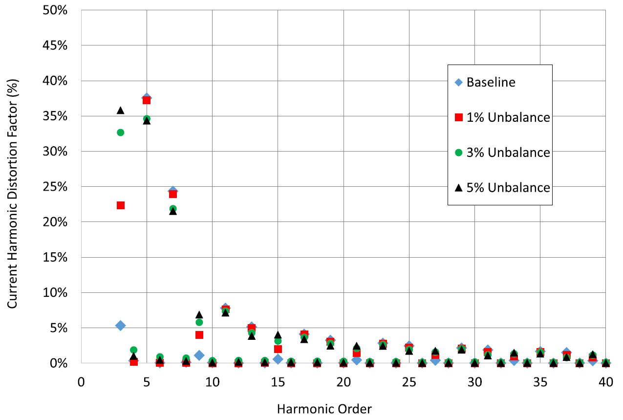 Figure 2. Operation of Variable-Frequency Drive Motor Systems With Source Voltage Unbalance
