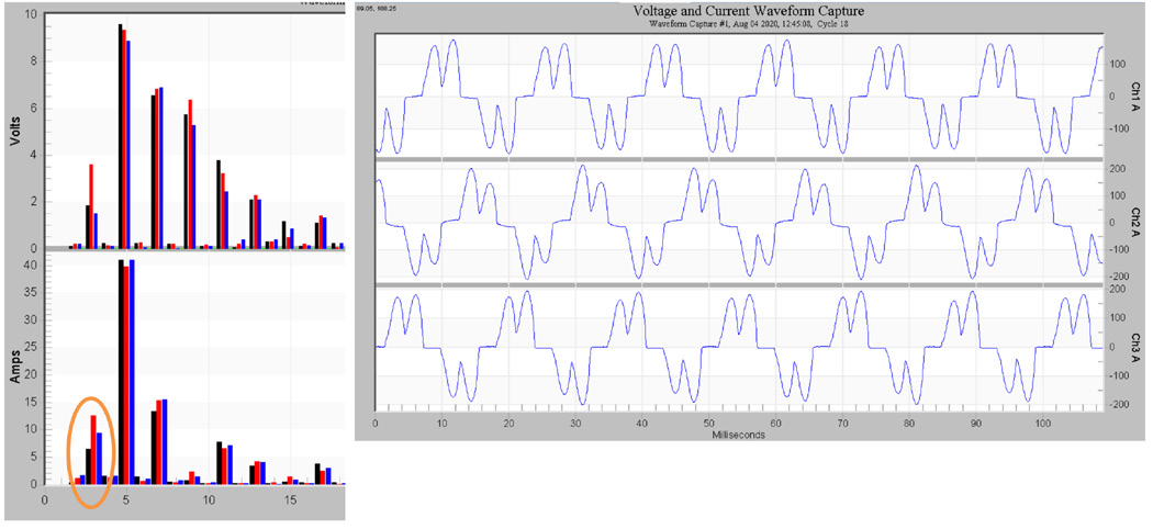 Figure 1. Voltage unbalance increases harmonic current levels for VFDs. Unequal current pulse heights results in triplen harmonics. 